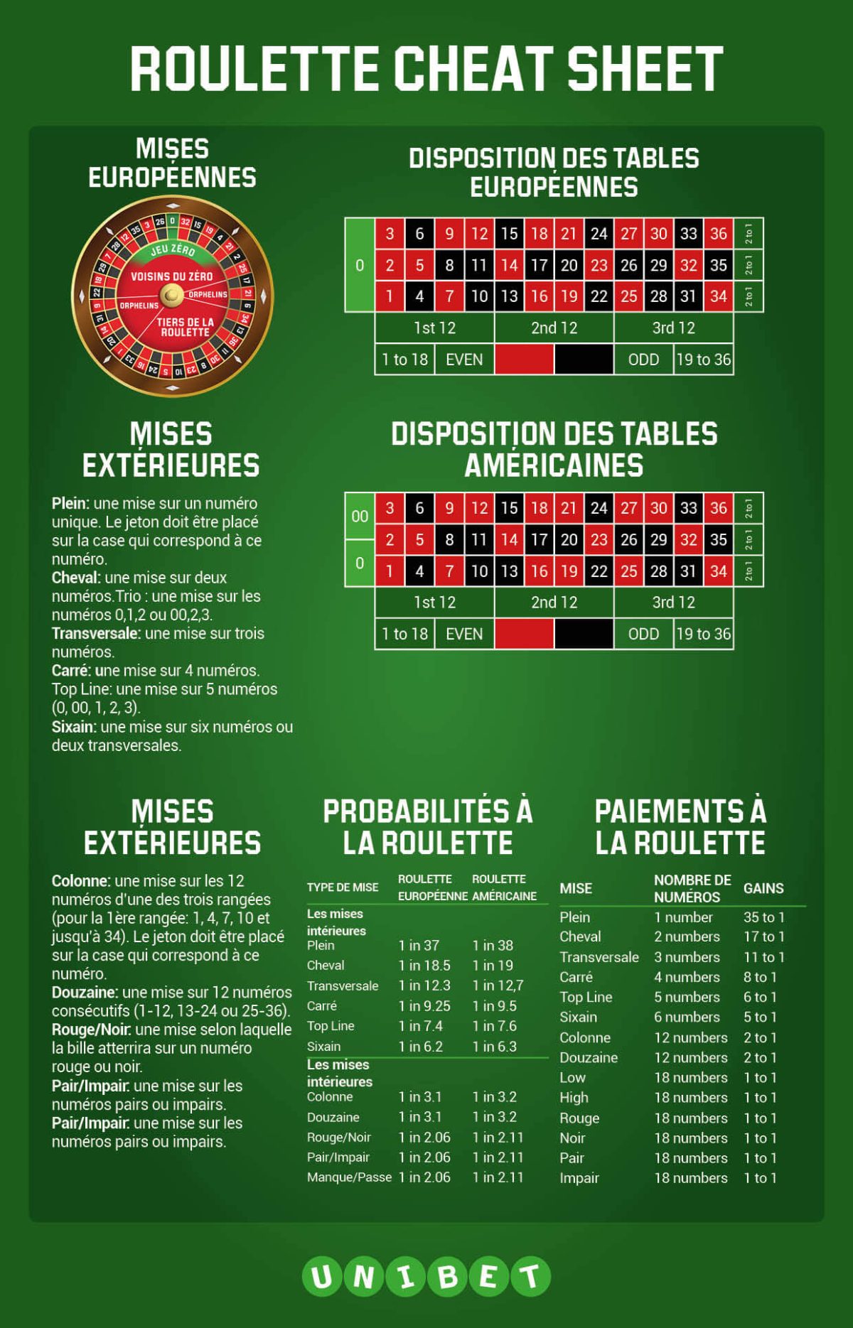 Les Règles De La Roulette En Ligne Expliquées: Comment Jouer et Gagner